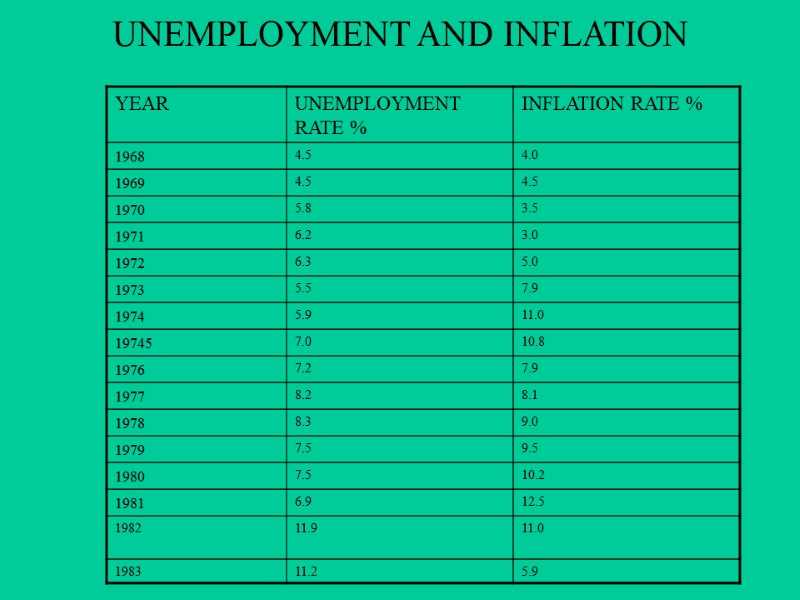 UNEMPLOYMENT AND INFLATION